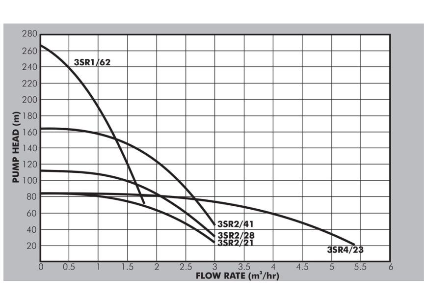 3SRm1/2/4 Curves