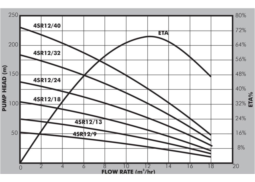 Pedrollo 4SR12 Performance Curves