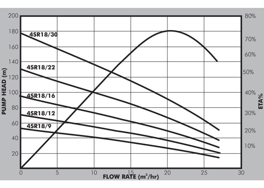 4SR18 Borehole Pump Performance Curves