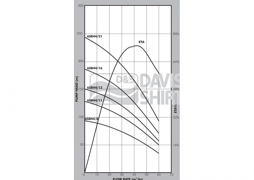 Pedrollo 6SR44 Submersible Pump Graph