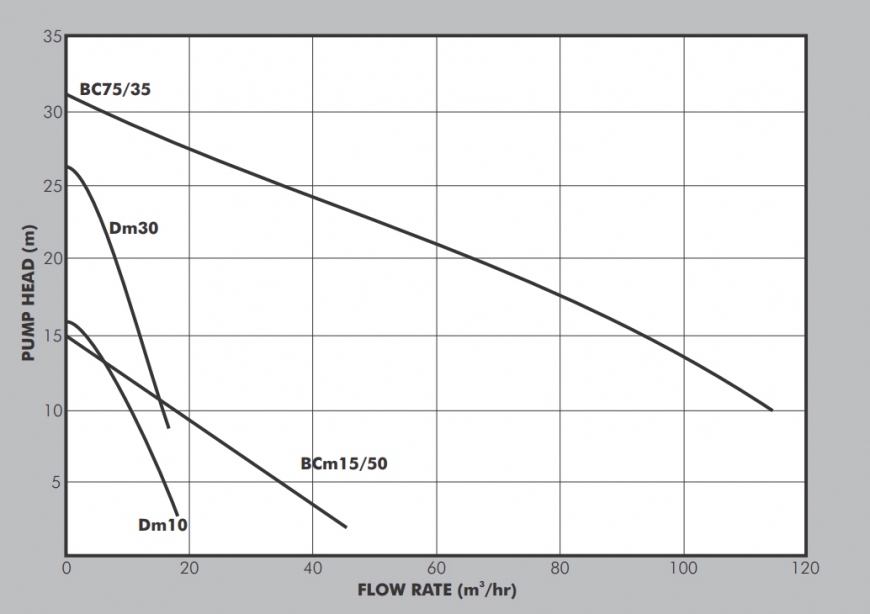 D/BC Centrifugal Submersible Drainage Pump Datasheet