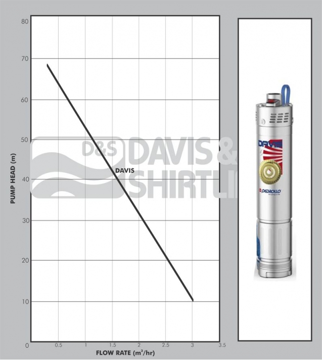 Davis Datasheet