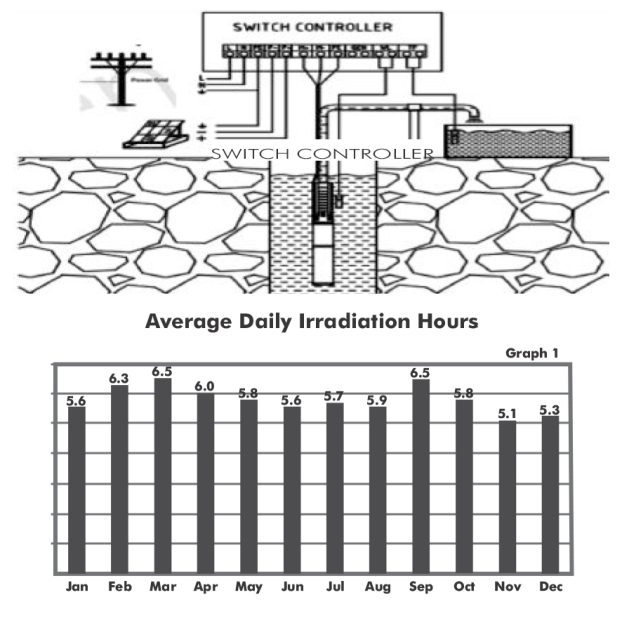 Dayliff SUNFLEX2 Hybrid AC/DC Borehole Pump Schema & Irradiation Data