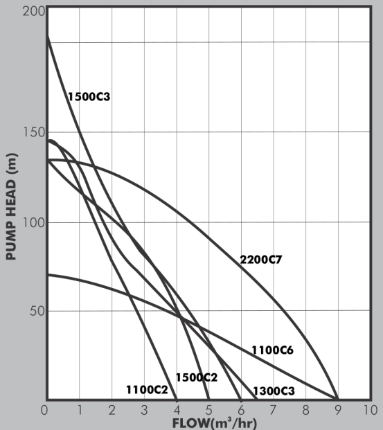 Dayliff SUNFLEX2 Hybrid AC/DC Borehole Pump Performance Curve