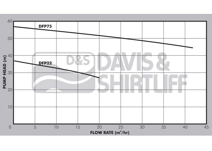 Dayliff DFP Sanitary Pump Curves