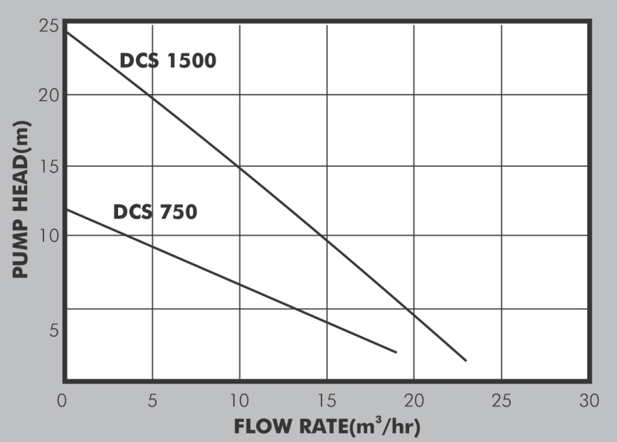 DCS Surface Irrigation Solar Pump Performance Curve