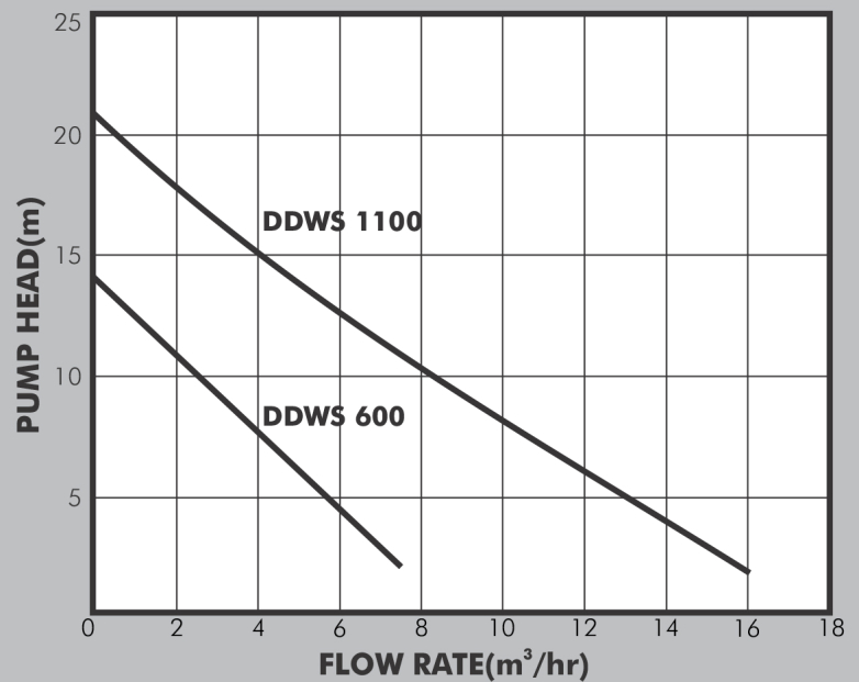 Dayliff DDWS Submersible Centrifugal Pumps Performance Curves