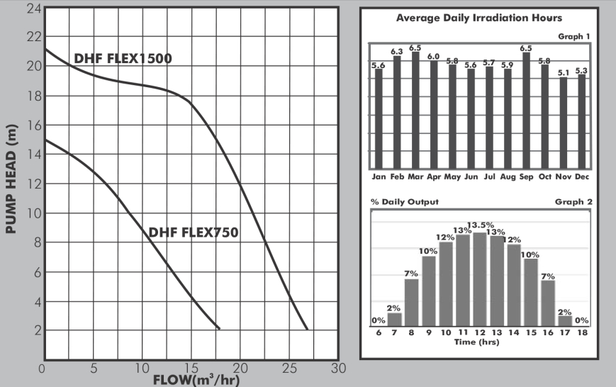 Dayliff DHF FLEX Hybrid AC/DC Surface Pump Performance Curves