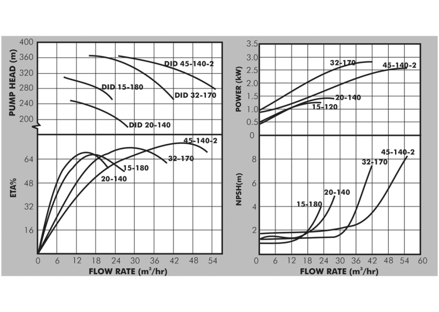 DID15/20/32/45 Curves