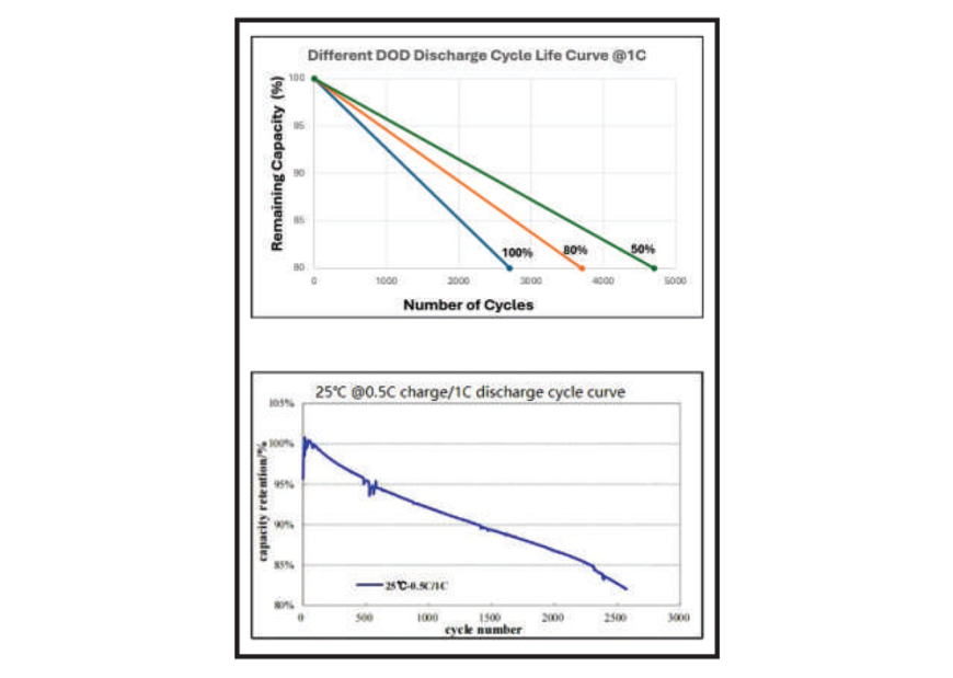 DLID Lithium Iron Phosphate Graph