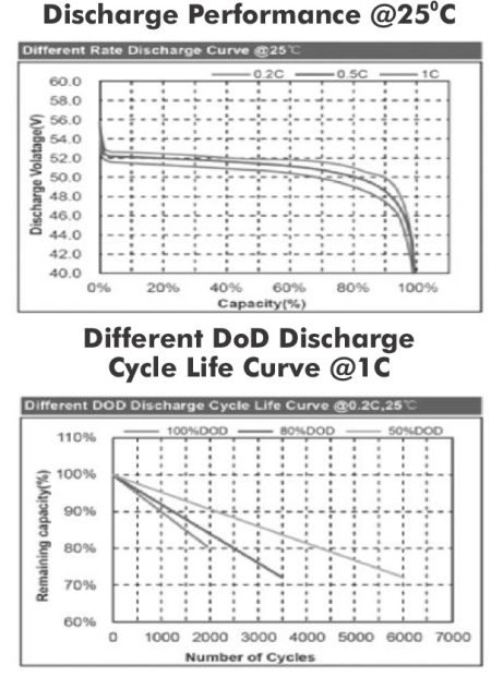 DLIP Lithium Iron Phosphate Battery Discharge Performance