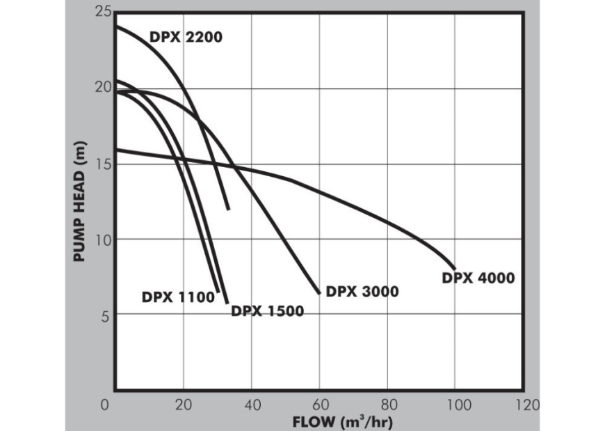 Dayliff DPX Pump Curve
