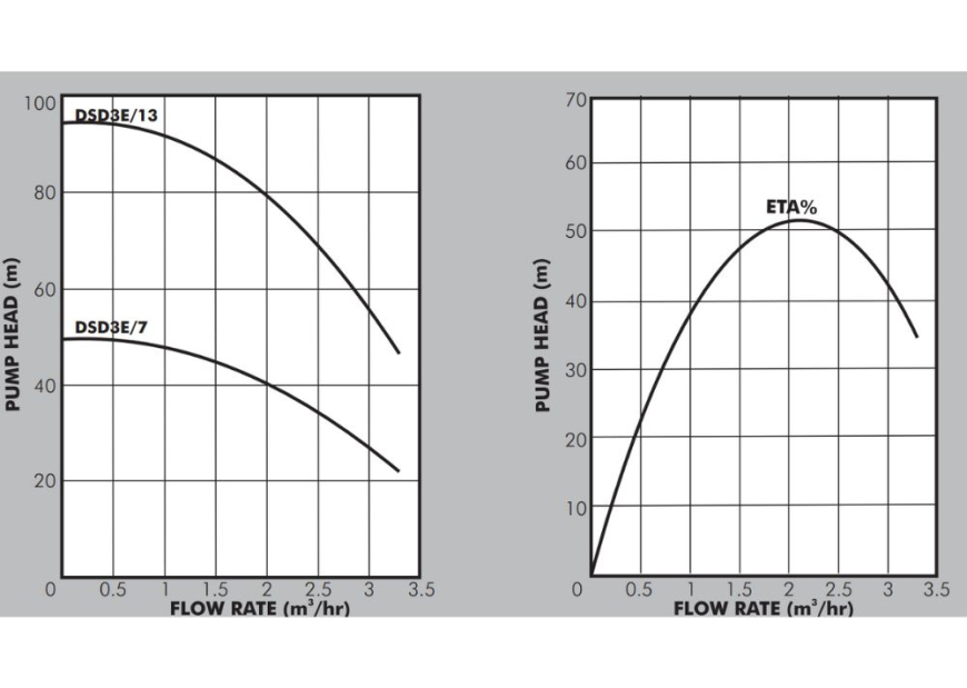 DSD3E Graph