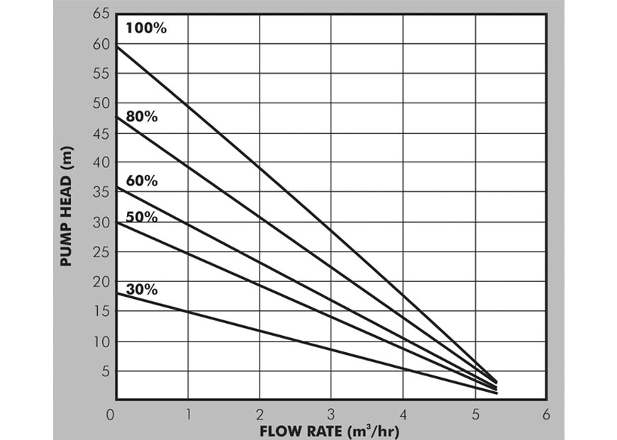 DSmart 750 Pro Pump Performance Curves