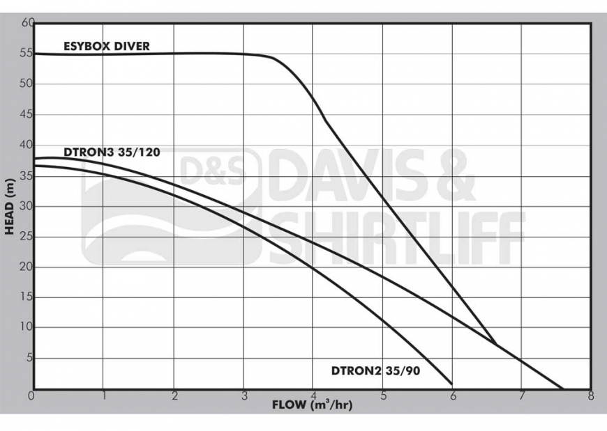 DTRON/ESYBOX DIVER Performance Curve