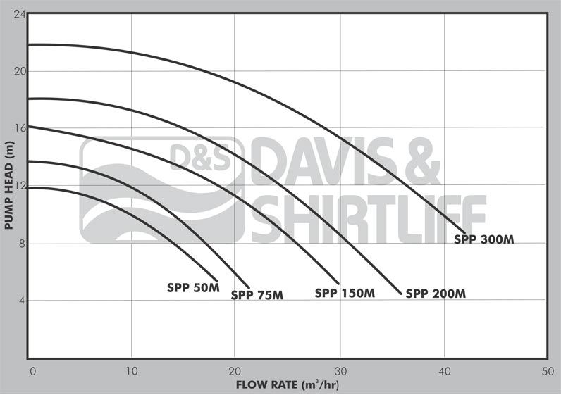 DAB Euroswim Pumps Curves