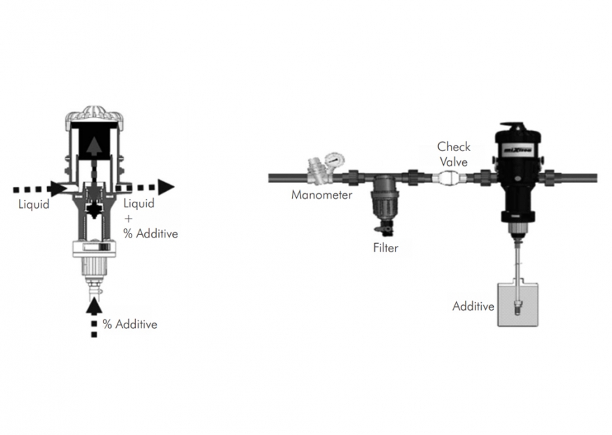 Mixtron Dosers Operating Principle