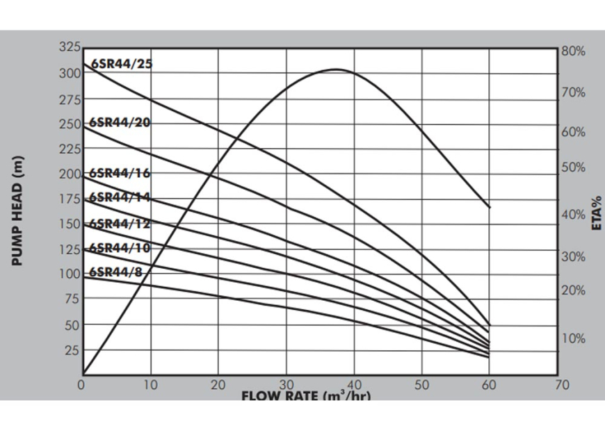Pedrollo 6sr44 Performance Curves