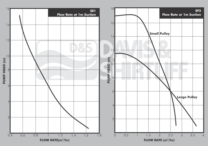FuturePump Performance Curves