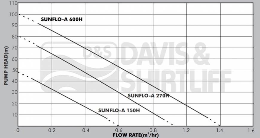 Dayliff SUNFLO-A Datasheet