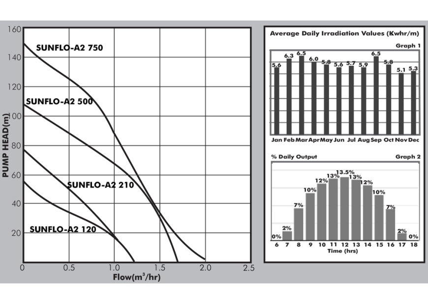 SUNFLO-A2 DC Submersible Pump Performance Curves