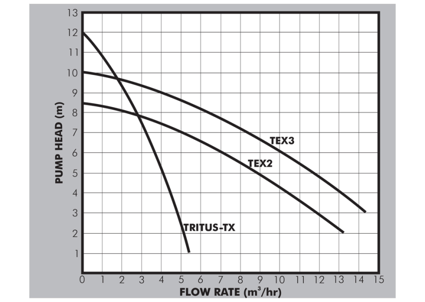 Tritus TX/TEX Curves