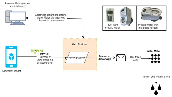 Prepared Water Metering